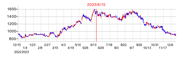 2023年6月15日 10:10前後のの株価チャート